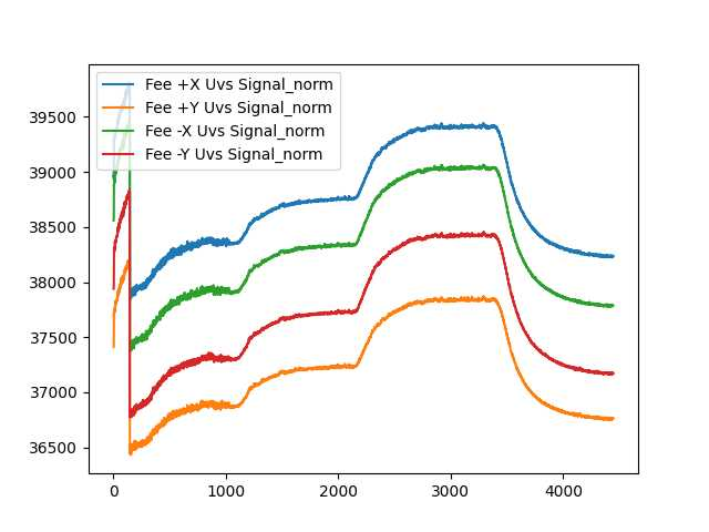 Signal d'obscurité des photodiodes UVS UVSQ-SAT LATMOS