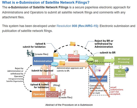 ESubmission ITU